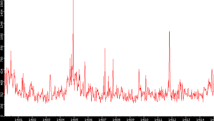 Nb. of Packets vs. Time