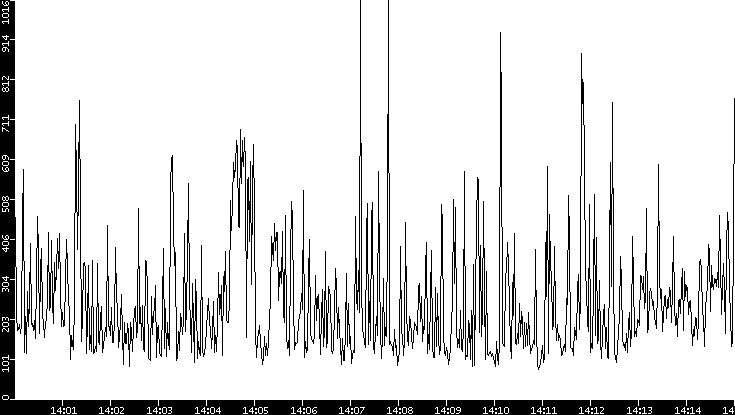 Average Packet Size vs. Time