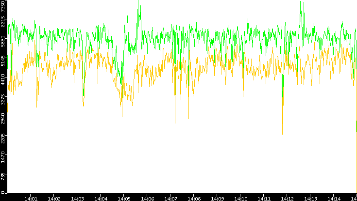 Entropy of Port vs. Time