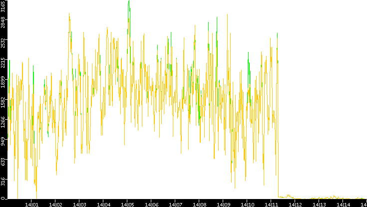Entropy of Port vs. Time
