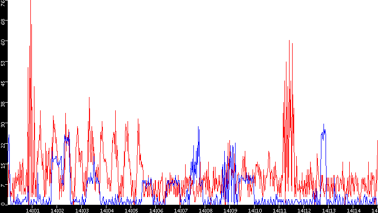Nb. of Packets vs. Time