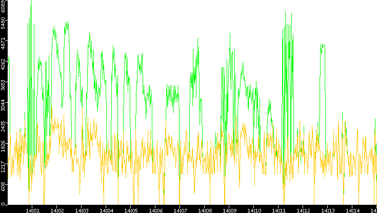 Entropy of Port vs. Time