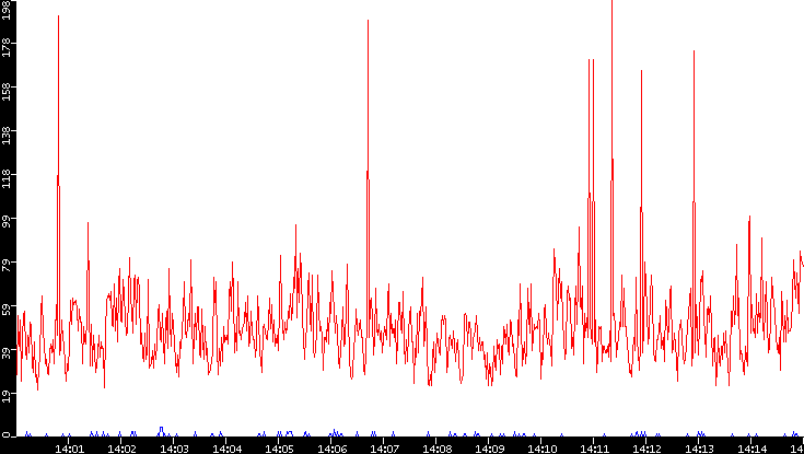 Nb. of Packets vs. Time