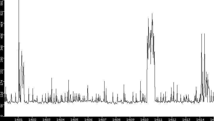 Average Packet Size vs. Time