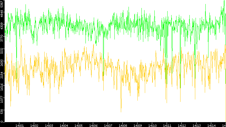 Entropy of Port vs. Time