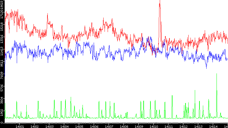 Nb. of Packets vs. Time