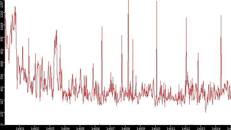 Nb. of Packets vs. Time