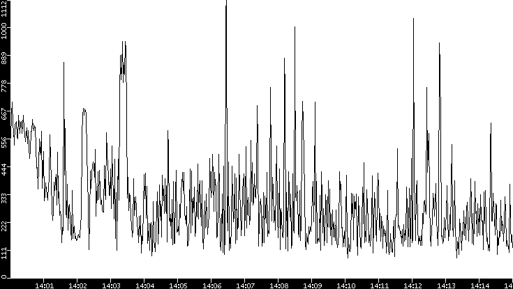 Average Packet Size vs. Time