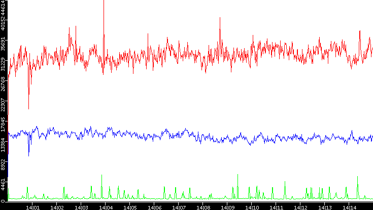 Nb. of Packets vs. Time