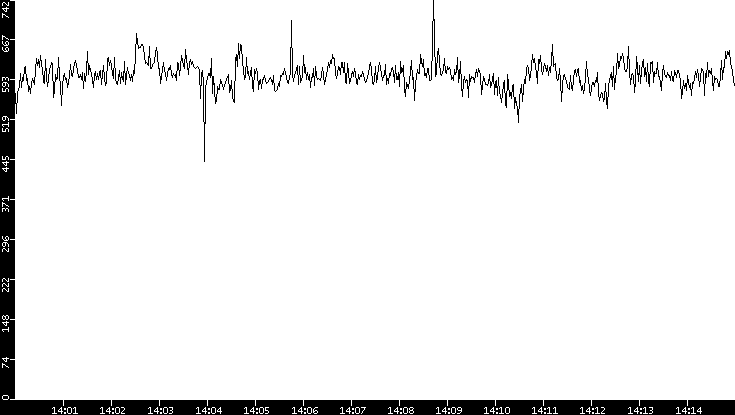 Average Packet Size vs. Time
