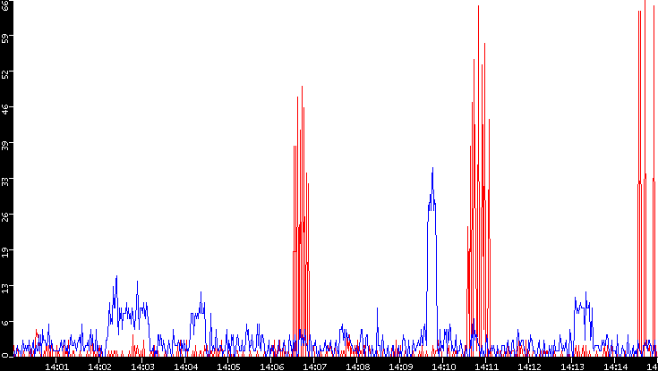 Nb. of Packets vs. Time