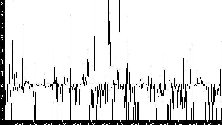 Average Packet Size vs. Time