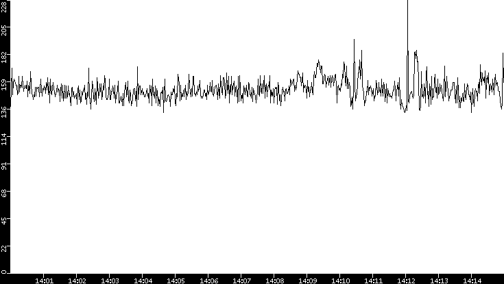 Average Packet Size vs. Time