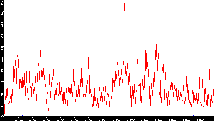 Nb. of Packets vs. Time
