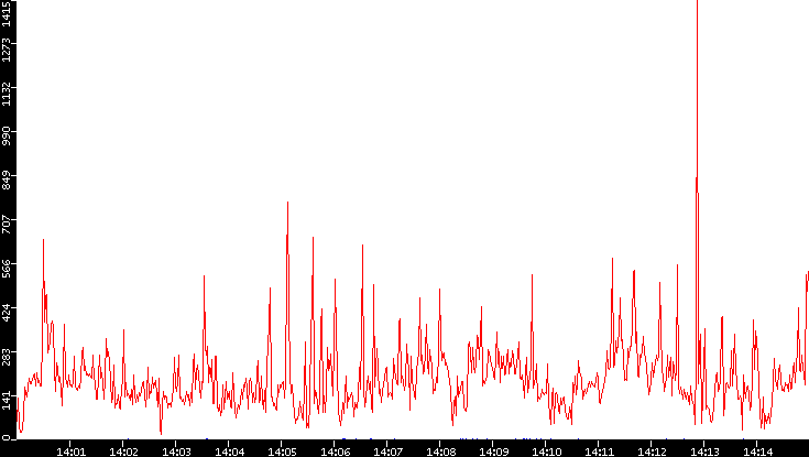 Nb. of Packets vs. Time