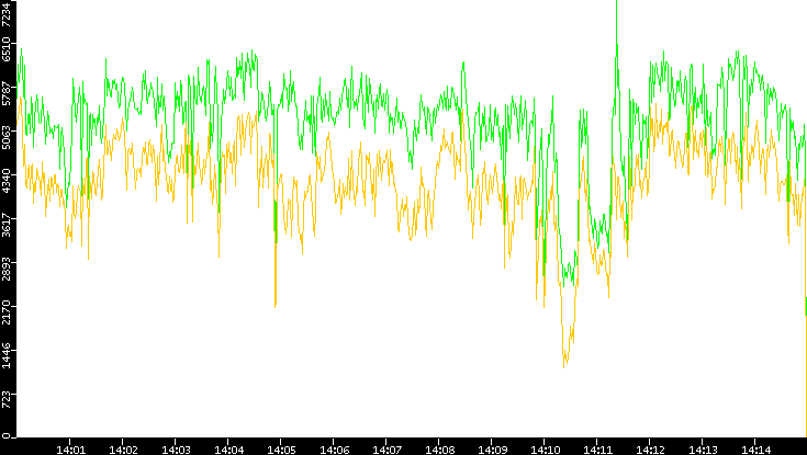 Entropy of Port vs. Time