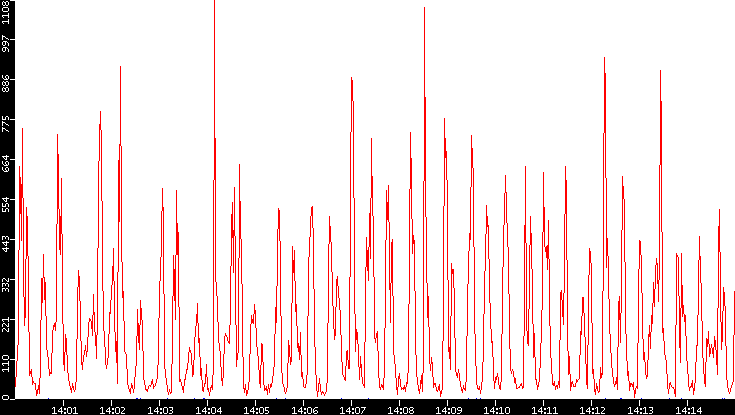 Nb. of Packets vs. Time