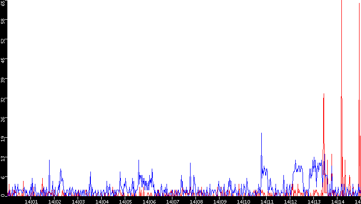 Nb. of Packets vs. Time