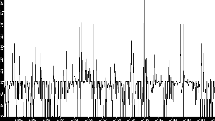 Average Packet Size vs. Time