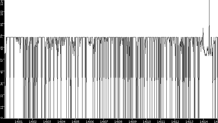 Average Packet Size vs. Time