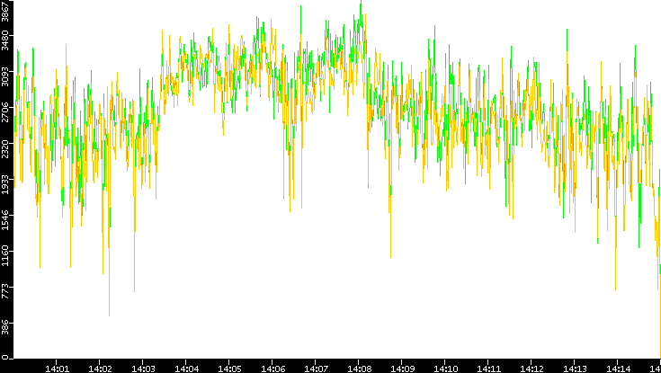 Entropy of Port vs. Time