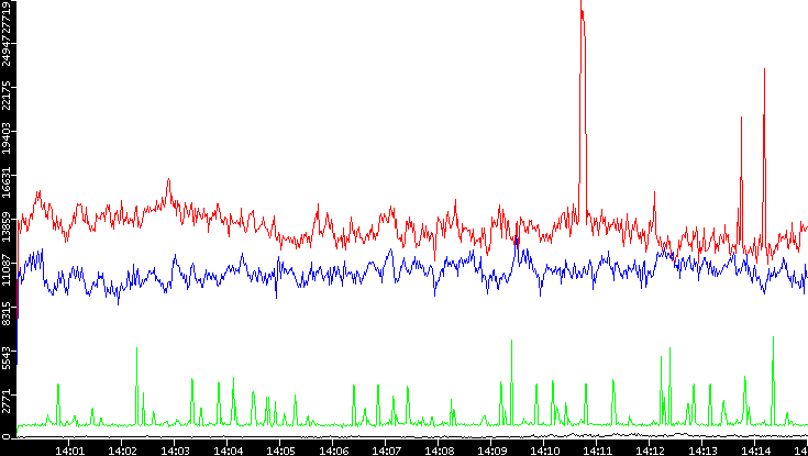 Nb. of Packets vs. Time