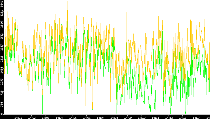 Entropy of Port vs. Time