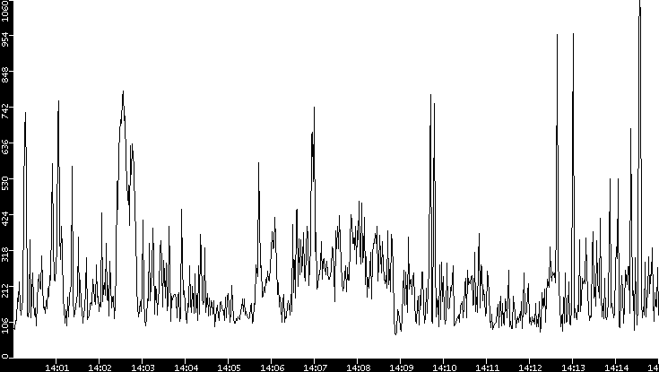 Average Packet Size vs. Time