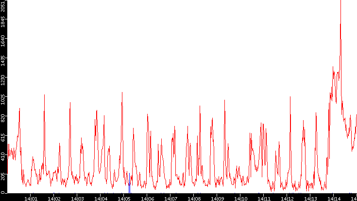 Nb. of Packets vs. Time