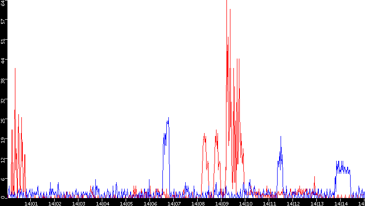 Nb. of Packets vs. Time