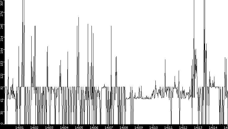 Average Packet Size vs. Time