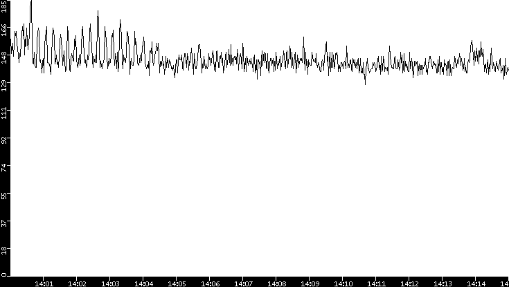 Average Packet Size vs. Time