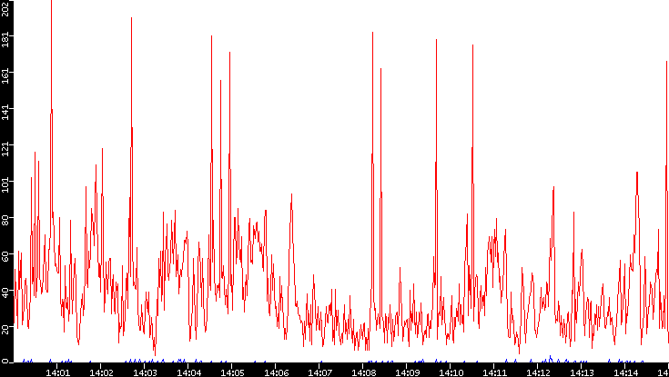 Nb. of Packets vs. Time