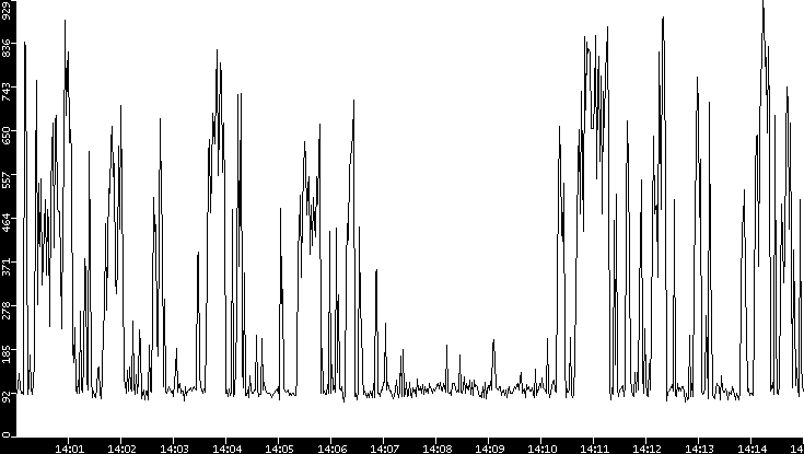 Average Packet Size vs. Time
