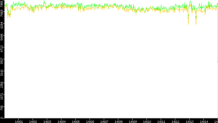 Entropy of Port vs. Time