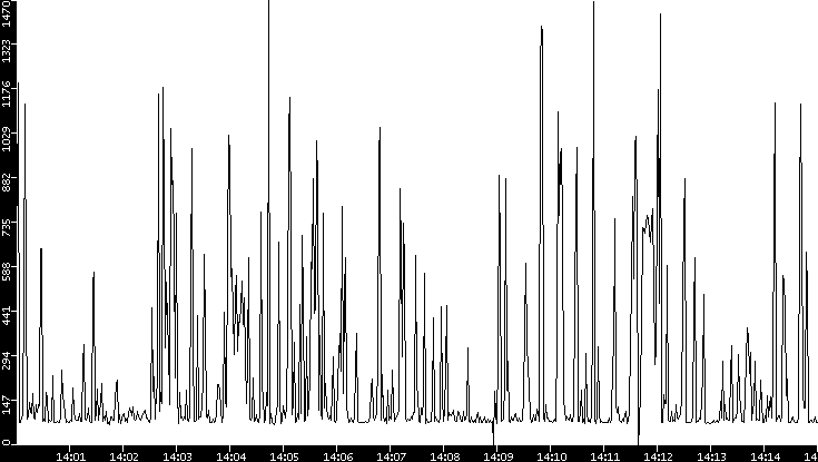 Average Packet Size vs. Time