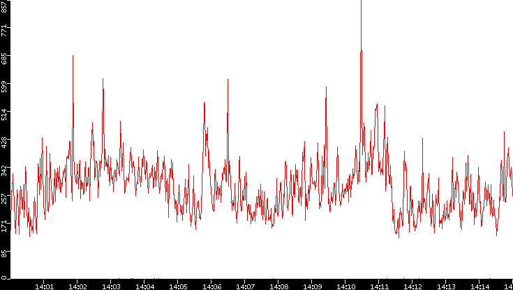 Nb. of Packets vs. Time
