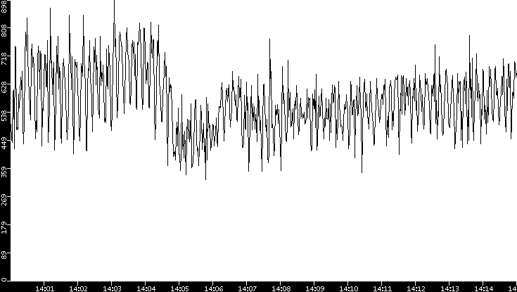 Average Packet Size vs. Time