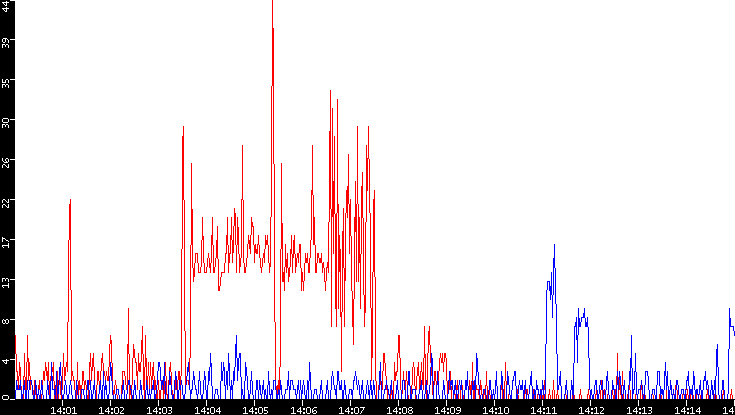 Nb. of Packets vs. Time