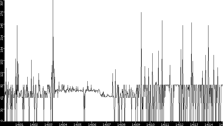 Average Packet Size vs. Time