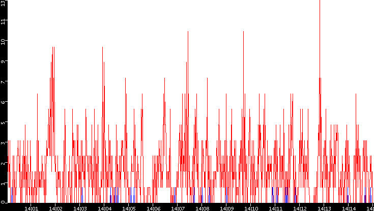Nb. of Packets vs. Time