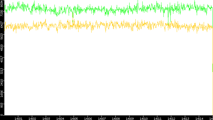 Entropy of Port vs. Time
