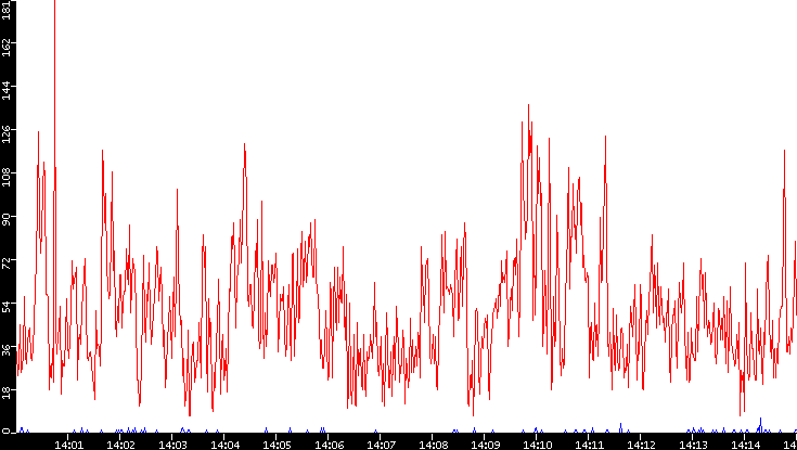 Nb. of Packets vs. Time
