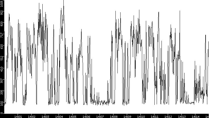 Average Packet Size vs. Time