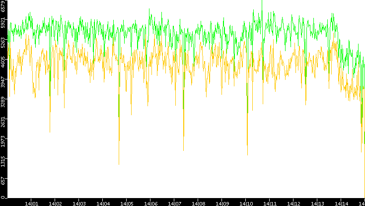 Entropy of Port vs. Time