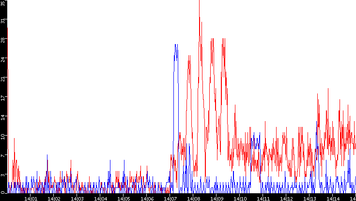 Nb. of Packets vs. Time