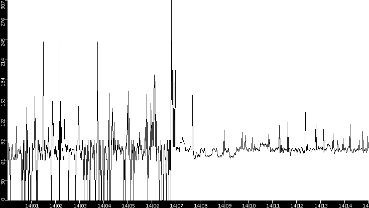 Average Packet Size vs. Time