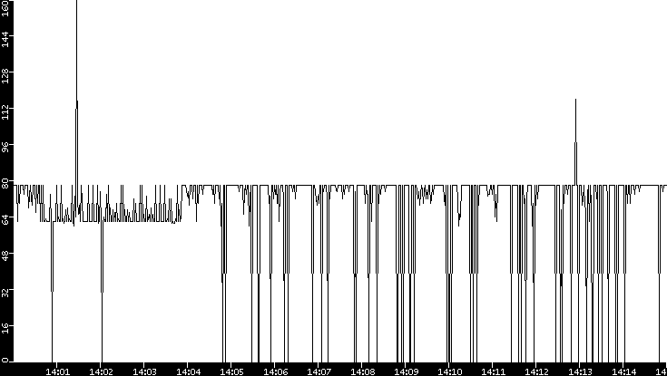 Average Packet Size vs. Time
