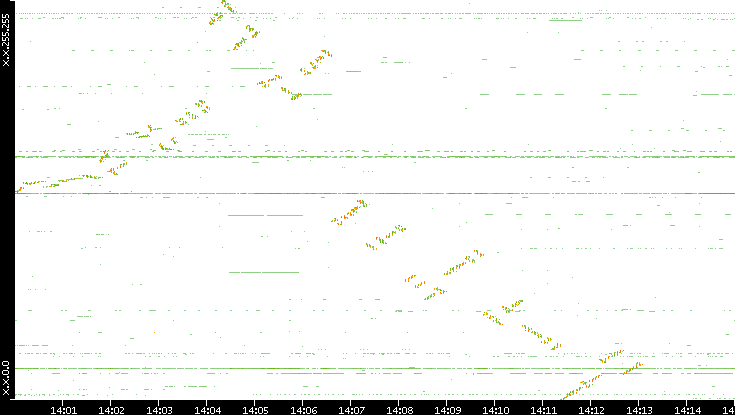 Dest. IP vs. Time