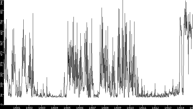 Average Packet Size vs. Time